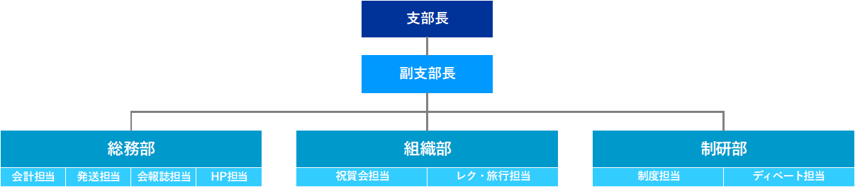 組織図